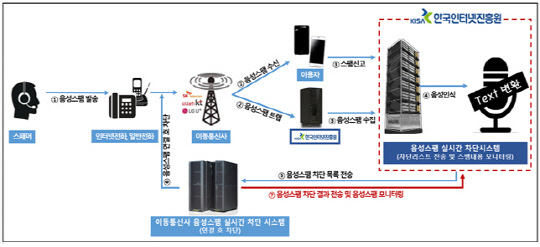 음성스팸 실시간 차단시스템 체계도 <방송통신위원회 제공>